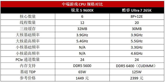 9600X性价比完胜酷睿Ultra 7 265KCQ9电子游戏网站不花冤枉钱！游戏装机锐龙5(图3)