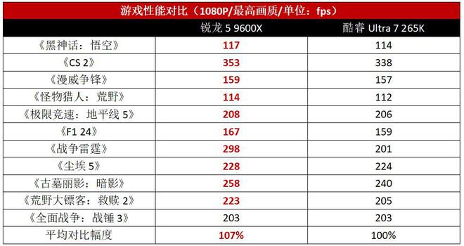 9600X性价比完胜酷睿Ultra 7 265KCQ9电子游戏网站不花冤枉钱！游戏装机锐龙5(图4)