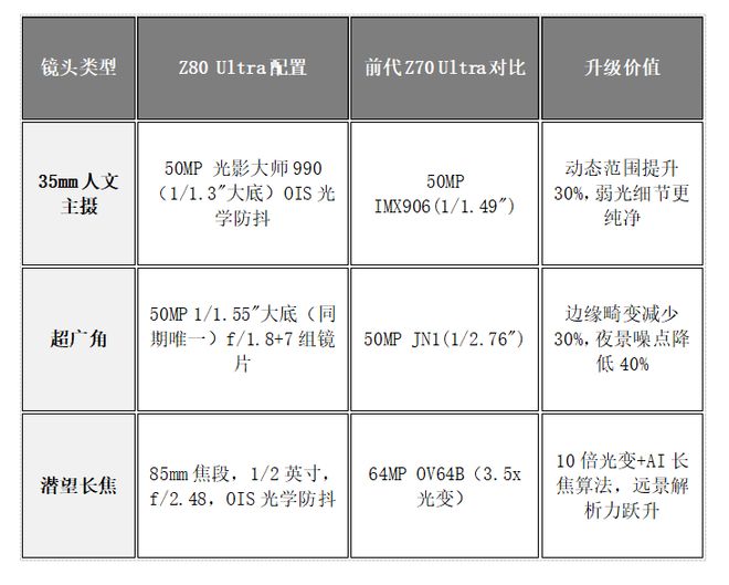 ”！努比亚 Z80 Ultra深度体验CQ9电子网站一台不妥协的“街拍游戏机(图12)